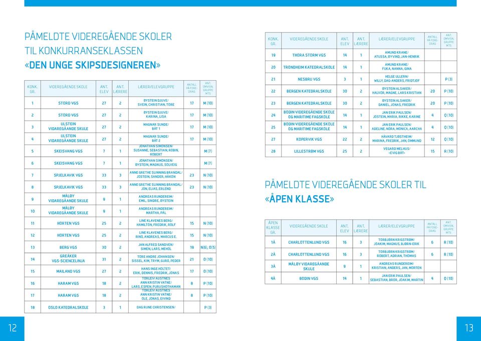 Gruppe MTS KONK. GR. Videregående Skole elev lærere Lærer/elevgruppe på foredrag Omvisn.