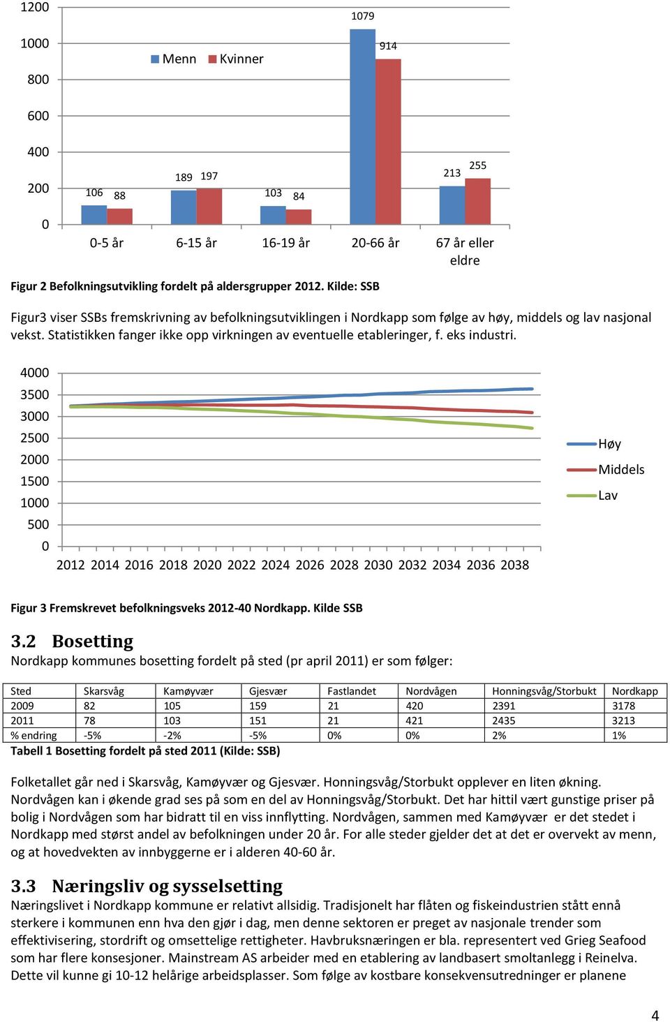 eks industri. 4000 3500 3000 2500 2000 1500 1000 500 0 2012 2014 2016 2018 2020 2022 2024 2026 2028 2030 2032 2034 2036 2038 Høy Middels Lav Figur 3 Fremskrevet befolkningsveks 2012-40 Nordkapp.