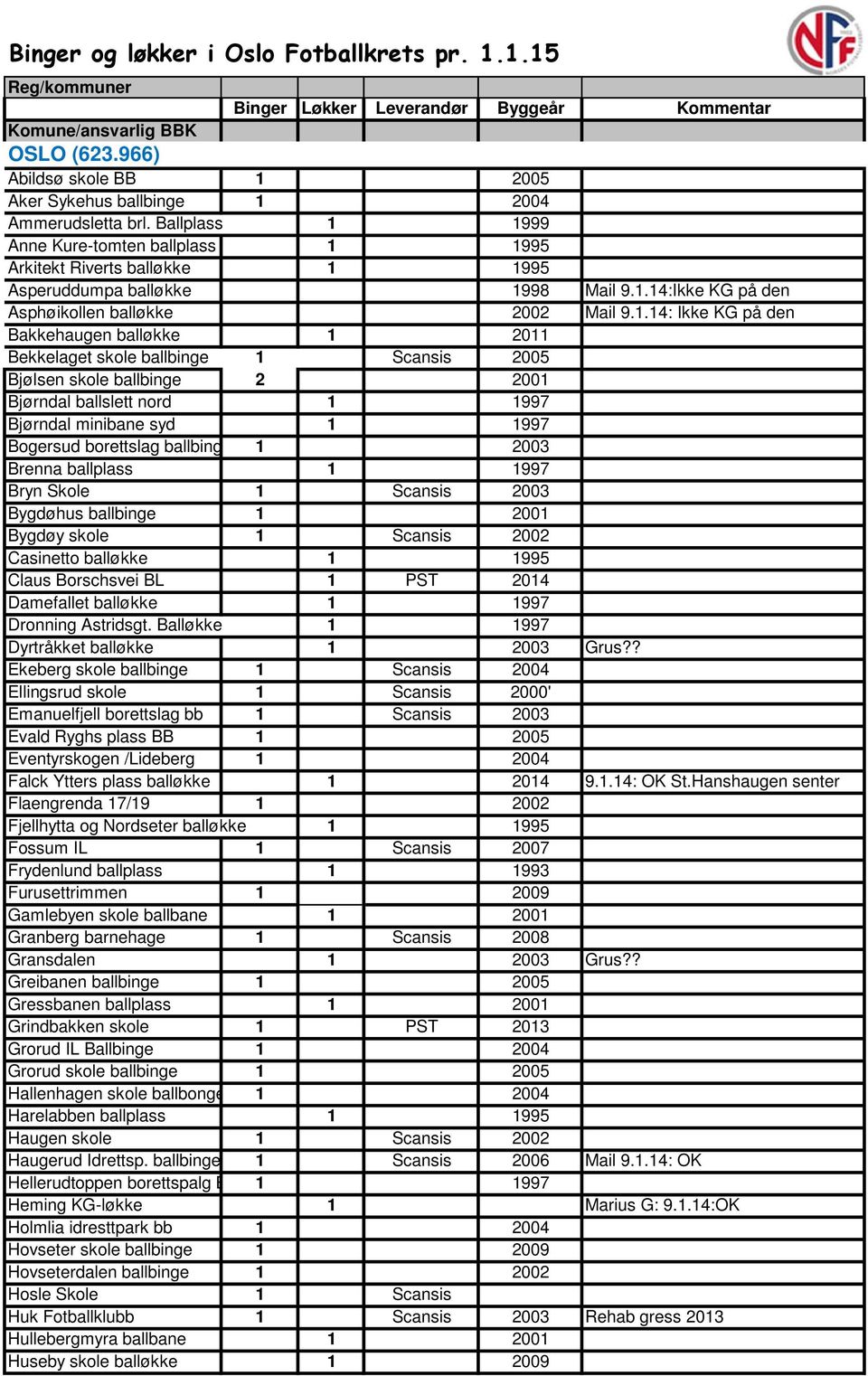 1.14: Ikke KG på den Bakkehaugen balløkke 1 2011 Bekkelaget skole ballbinge 1 Scansis 2005 Bjølsen skole ballbinge 2 2001 Bjørndal ballslett nord 1 1997 Bjørndal minibane syd 1 1997 Bogersud