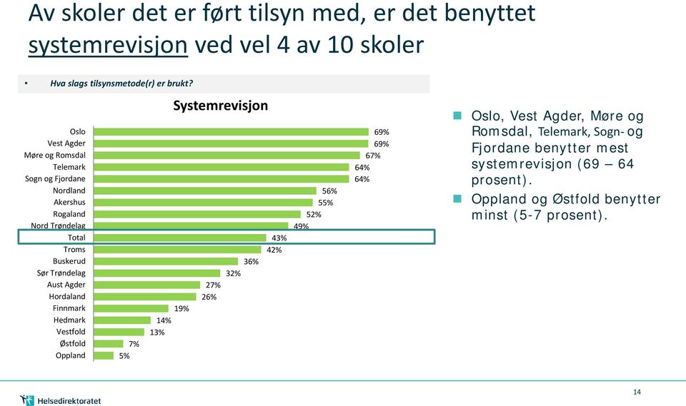 Agder Hordaland Finnmark Hedmark Vestfold Østfold Oppland 7% 5% 14% 13% Systemrevisjon 19% 27% 26% 36% 3 43% 4 56% 55% 5 49% 69% 69% 67% 64%