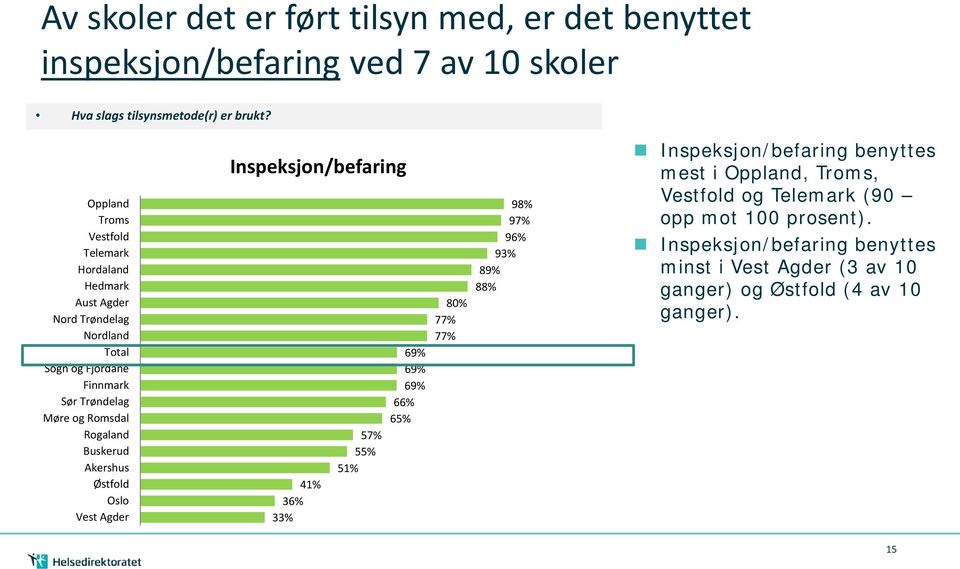 Rogaland Buskerud Akershus Østfold Oslo Vest Agder Inspeksjon/befaring 41% 36% 33% 57% 55% 51% 69% 69% 69% 66% 65% 80% 77% 77% 98% 97% 96% 93% 89% 88%