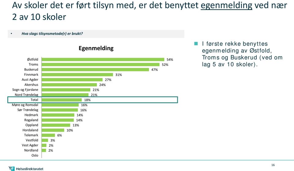 Hedmark Rogaland Oppland Hordaland Telemark Vestfold Vest Agder Nordland Oslo 3% 6% Egenmelding 27% 24% 21% 21% 18% 16% 16%