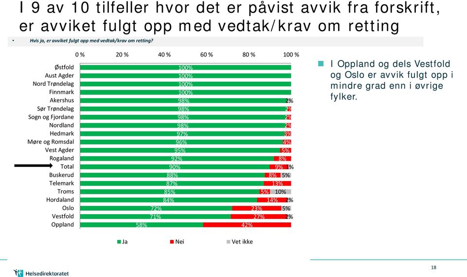 Østfold Aust Agder Nord Trøndelag Finnmark Akershus Sør Trøndelag Sogn og Fjordane Nordland Hedmark Møre og Romsdal Vest Agder Rogaland Total Buskerud