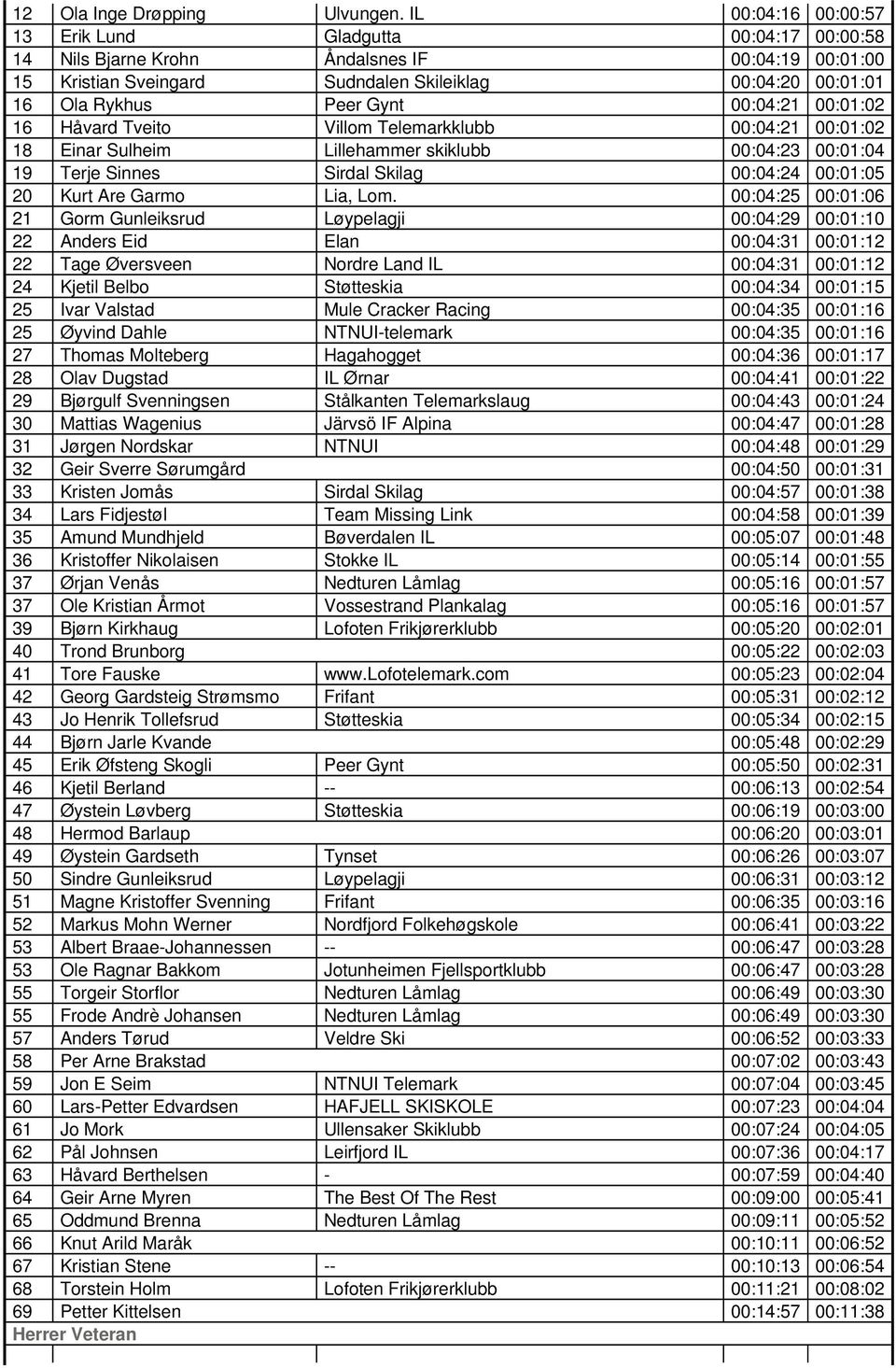 00:04:21 00:01:02 16 Håvard Tveito Villom Telemarkklubb 00:04:21 00:01:02 18 Einar Sulheim Lillehammer skiklubb 00:04:23 00:01:04 19 Terje Sinnes Sirdal Skilag 00:04:24 00:01:05 20 Kurt Are Garmo