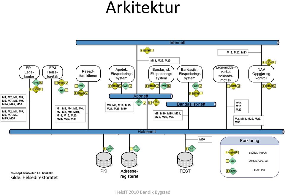 ebxml WS U M9, M10, M18, M21, M22, M23, M30 Bandasjist: Ekspederings system WS U Bandasjist-nett Legemiddelverket søknadsmottak M14, M15, M20 M2, M18, M22, M23, M30 NAV Oppgjør og