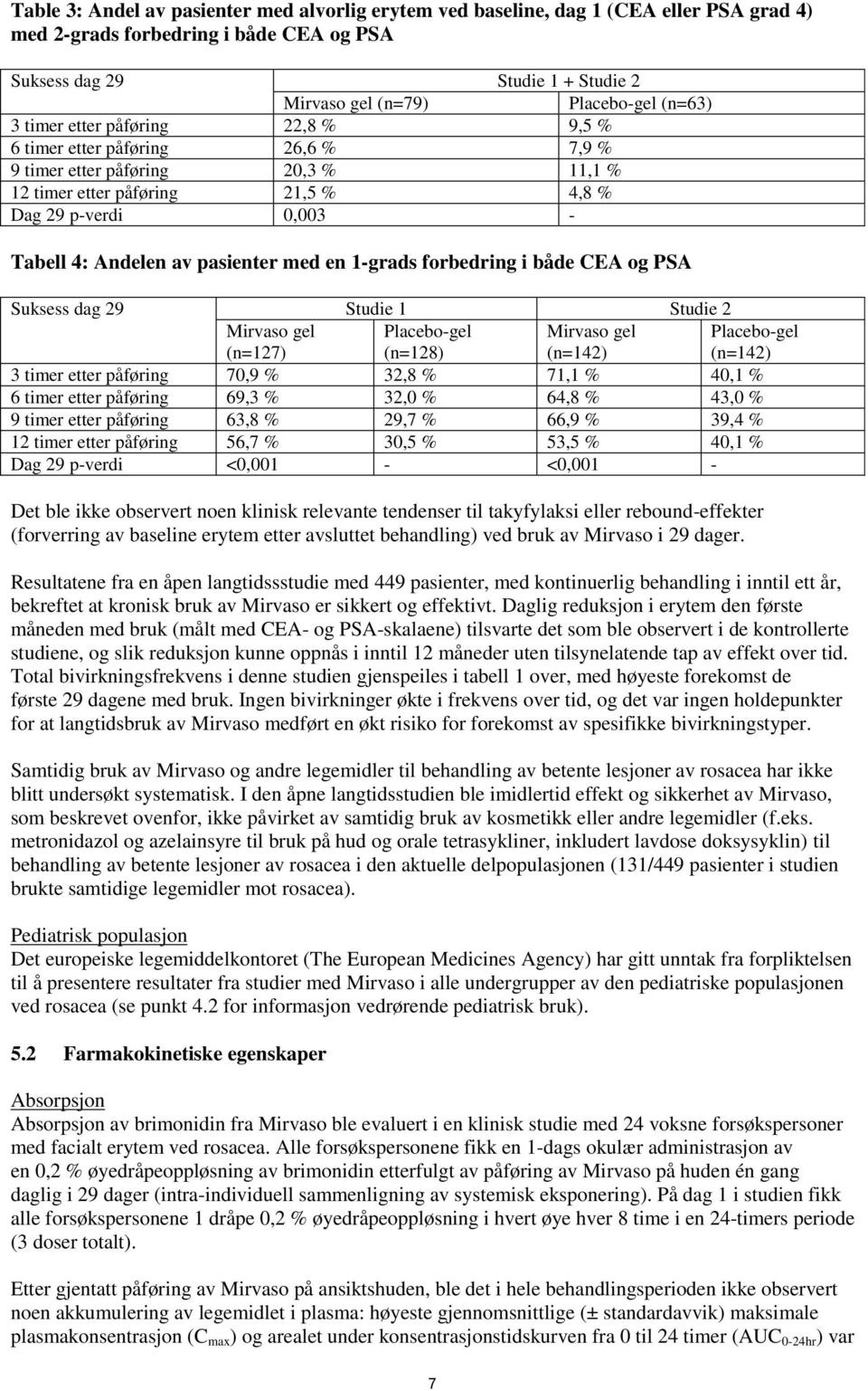 pasienter med en 1-grads forbedring i både CEA og PSA Suksess dag 29 Studie 1 Studie 2 Mirvaso gel (n=127) Placebo-gel (n=128) Mirvaso gel (n=142) Placebo-gel (n=142) 3 timer etter påføring 70,9 %