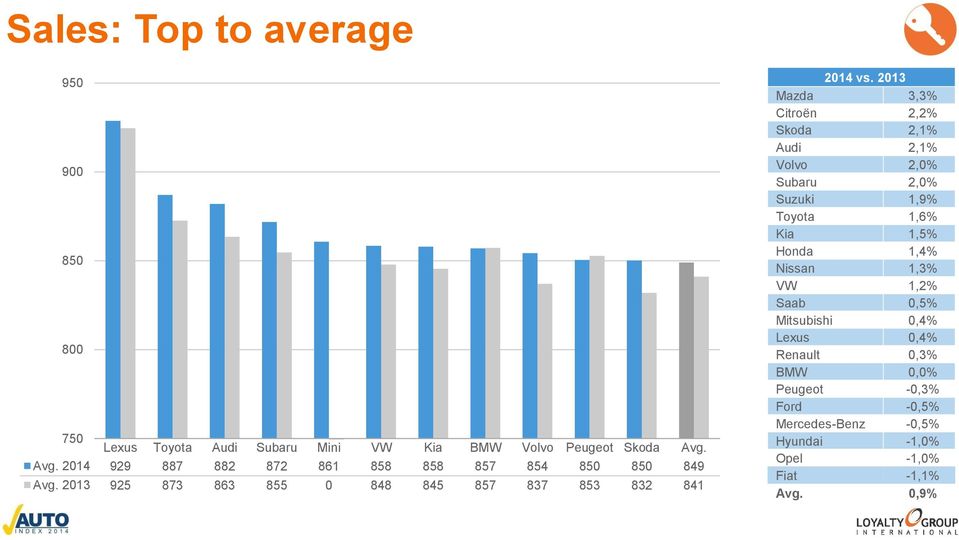 2013 Mazda 3,3% Citroën 2,2% Skoda 2,1% Audi 2,1% Volvo 2,0% Subaru 2,0% Suzuki 1,9% Toyota 1,6% Kia 1,5% Honda 1,4% Nissan 1,3%