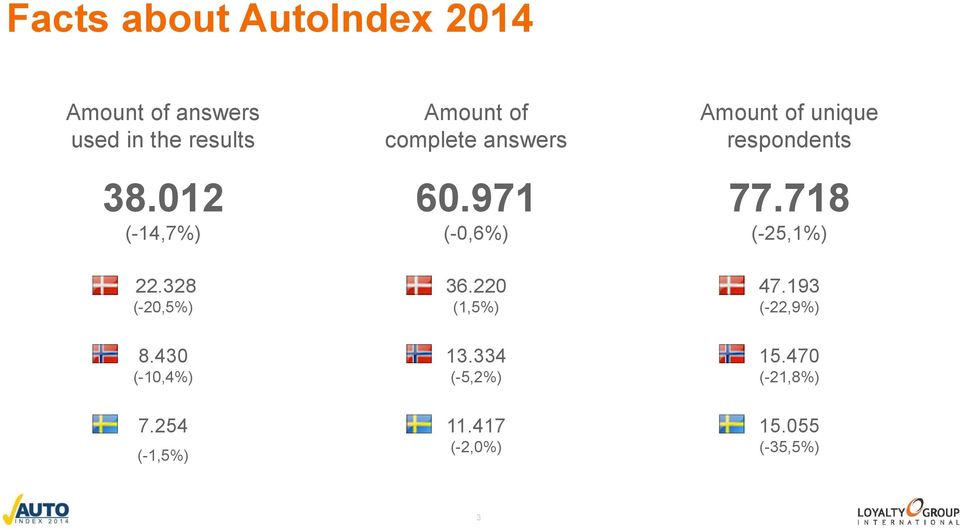 971 (-0,6%) Amount of unique respondents 77.718 (-25,1%) 22.328 (-20,5%) 36.