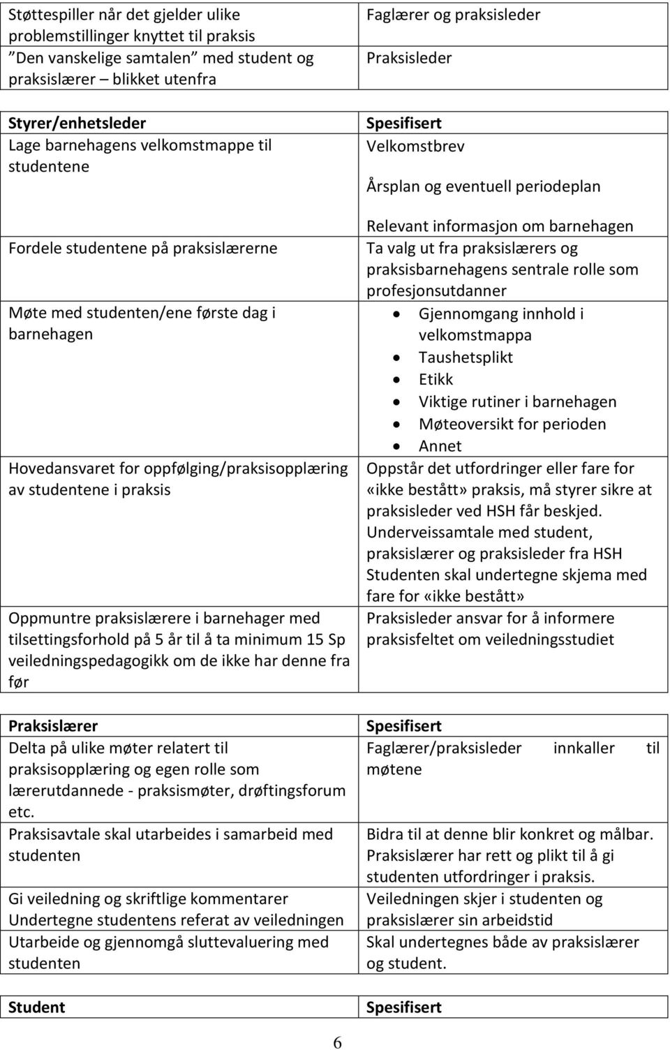 oppfølging/praksisopplæring av studentene i praksis Oppmuntre praksislærere i barnehager med tilsettingsforhold på 5 år til å ta minimum 15 Sp veiledningspedagogikk om de ikke har denne fra før