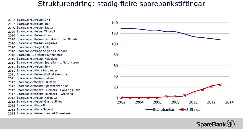 2010 Sparebankstiftelsen Helgeland 2011 Sparebankstiftelsen SpareBank 1 Nord-Norge 2011 Sparebankstiftelsen SMN 2011 Sparebankstiftinga Hardanger 2011 Sparebankstiftelsen Østfold Akershus 2011