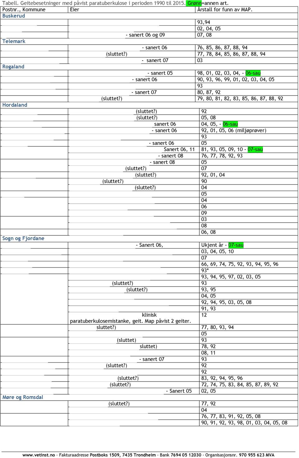 ) 77, 78, 84, 85, 86, 87, 88, 94 - sanert 07 03 Rogaland - sanert 05 98, 01, 02, 03, 04, - 06-sau - sanert 06 90, 93, 96, 99, 01, 02, 03, 04, 05 93 - sanert 07 80, 87, 92 (sluttet?