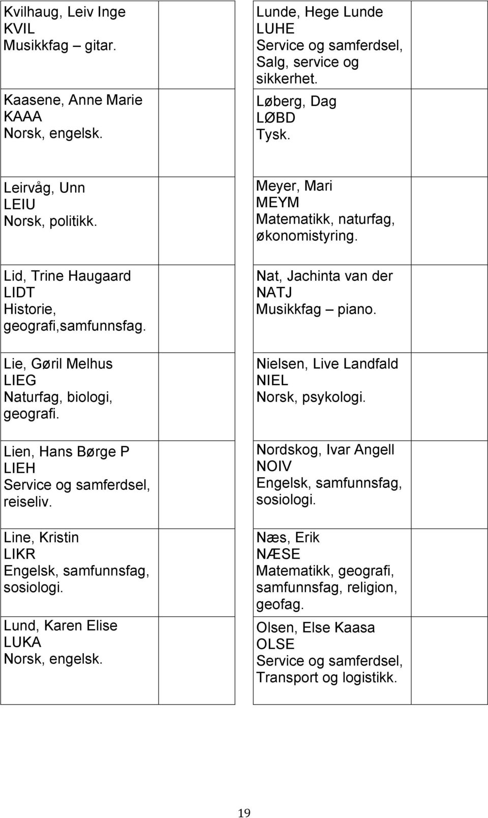 Line, Kristin LIKR Engelsk, samfunnsfag, sosiologi. Lund, Karen Elise LUKA Norsk, engelsk. Meyer, Mari MEYM Matematikk, naturfag, økonomistyring. Nat, Jachinta van der NATJ Musikkfag piano.