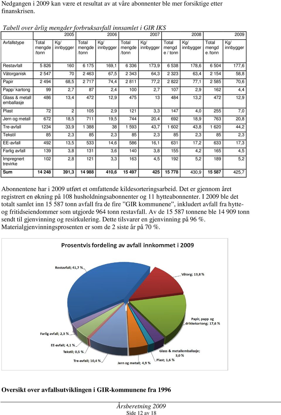 Total mengd e / tonn Kg/ innbygger Total mengd e /tonn Kg/ innbygger Restavfall 5 826 160 6 175 169,1 6 336 173,9 6 538 178,6 6 504 177,6 Våtorganisk 2 547 70 2 463 67,5 2 343 64,3 2 323 63,4 2 154