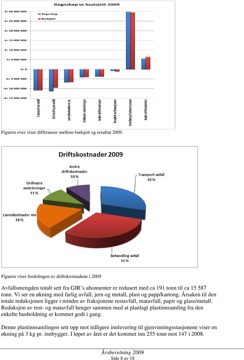 Vi ser en økning med farlig avfall, jern og metall, plast og papp/kartong.