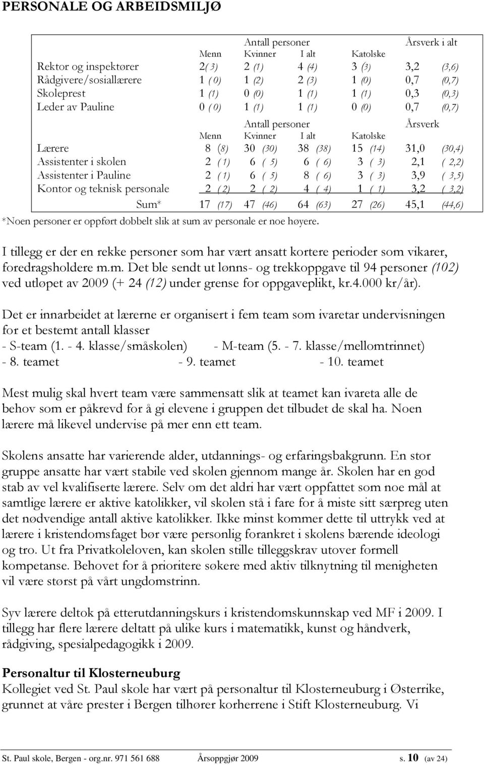 Assistenter i skolen 2 ( 1) 6 ( 5) 6 ( 6) 3 ( 3) 2,1 ( 2,2) Assistenter i Pauline 2 ( 1) 6 ( 5) 8 ( 6) 3 ( 3) 3,9 ( 3,5) Kontor og teknisk personale 2 ( 2) 2 ( 2) 4 ( 4) 1 ( 1) 3,2 ( 3,2) Sum* 17