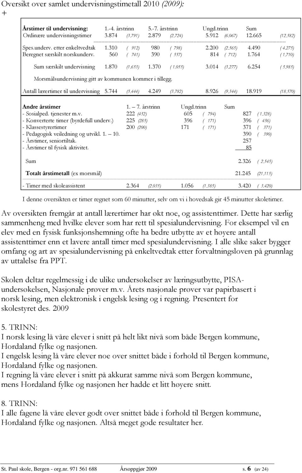 310 ( 912) 980 ( 798) 2.200 (2.565) 4.490 ( 4.275) Beregnet særskilt norskunderv. 560 ( 741) 390 ( 557) 814 ( 712) 1.764 ( 1.710) Sum særskilt undervisning 1.870 (1.653) 1.370 ( 1.055) 3.014 (3.