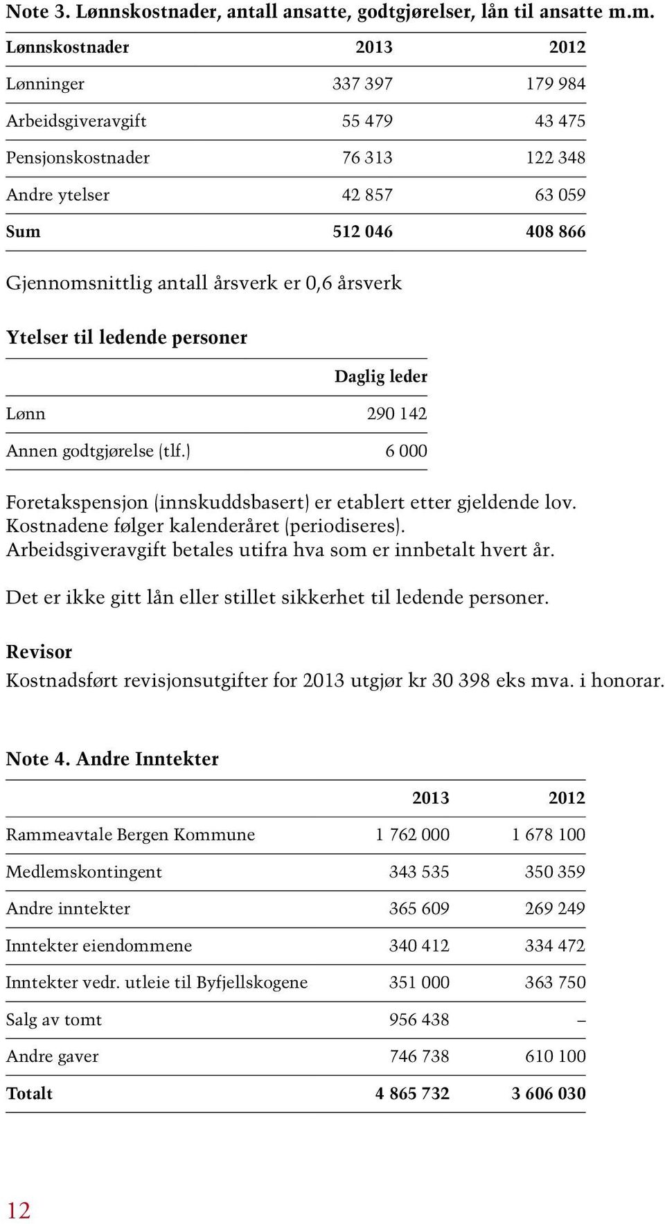 er 0,6 årsverk Ytelser til ledende personer Daglig leder Lønn 290 142 Annen godtgjørelse (tlf.) 6 000 Foretakspensjon (innskuddsbasert) er etablert etter gjeldende lov.