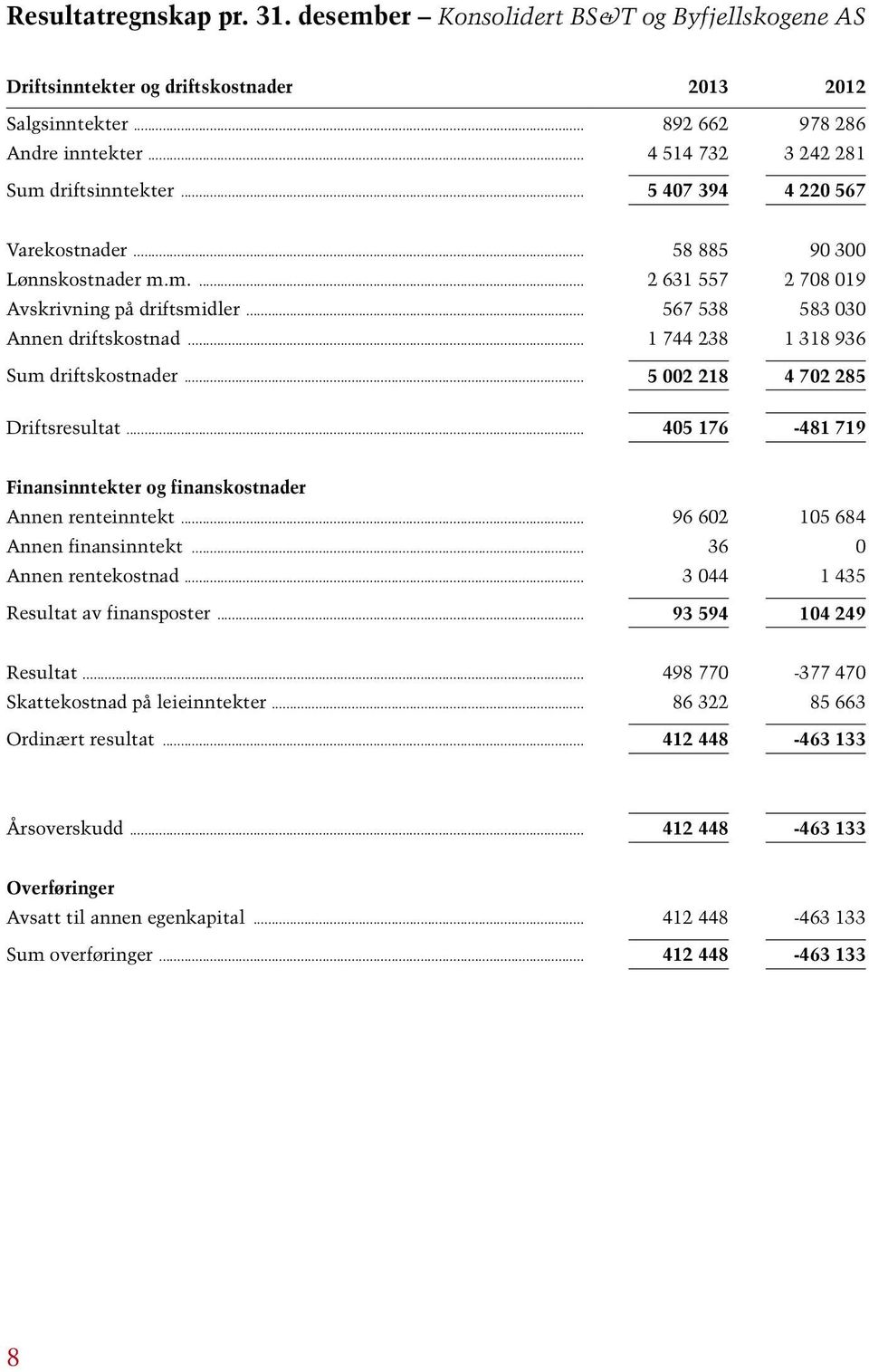 .. 567 538 583 030 Annen driftskostnad... 1 744 238 1 318 936 Sum driftskostnader... 5 002 218 4 702 285 Driftsresultat... 405 176-481 719 Finansinntekter og finanskostnader Annen renteinntekt.
