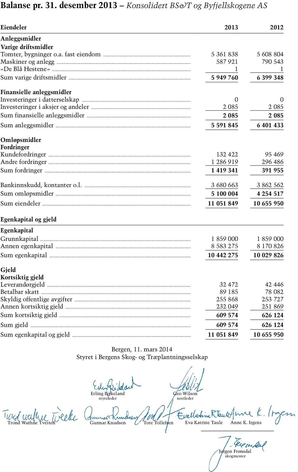 .. 2 085 2 085 Sum finansielle anleggsmidler... 2 085 2 085 Sum anleggsmidler... 5 591 845 6 401 433 Omløpsmidler Fordringer Kundefordringer... 132 422 95 469 Andre fordringer.