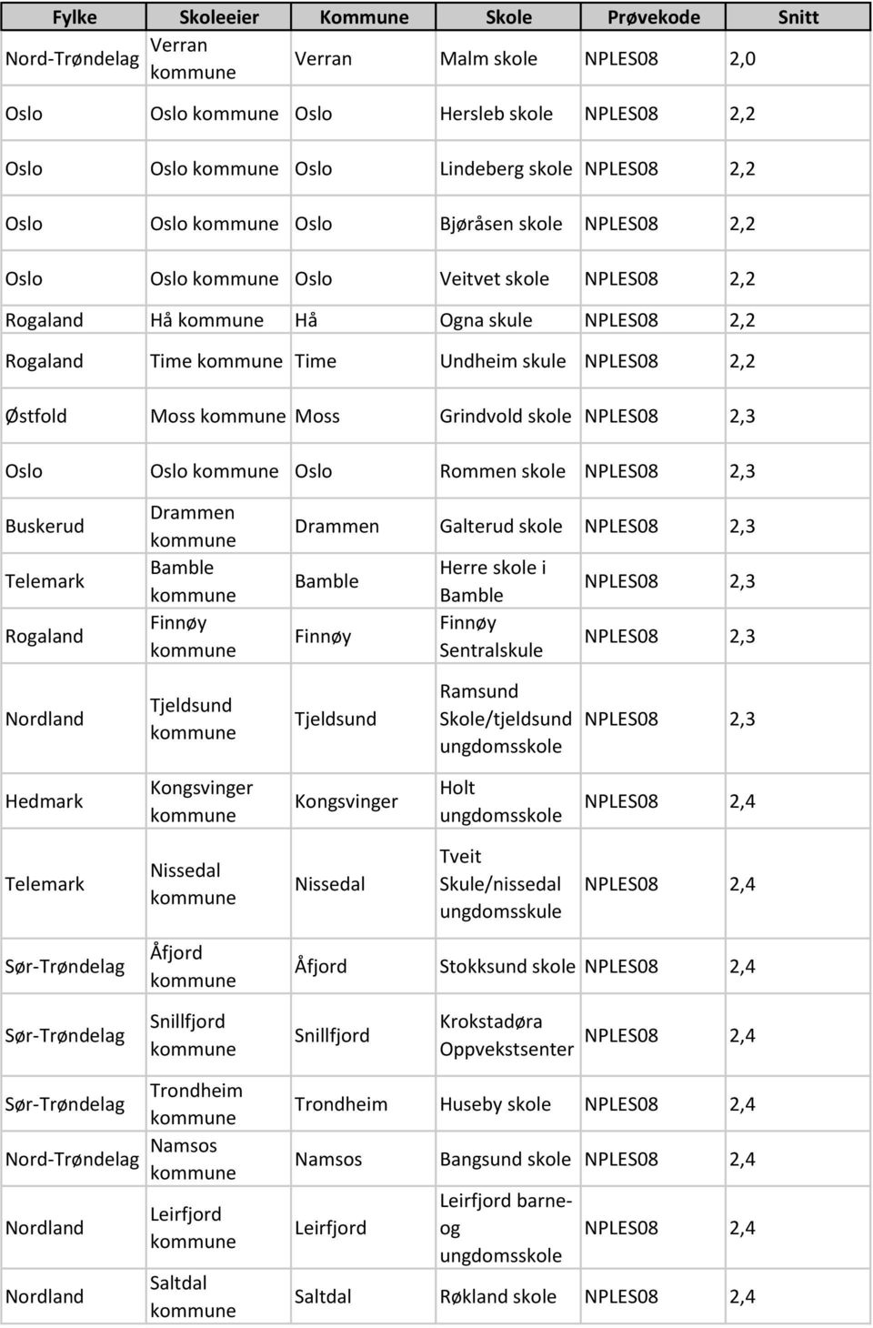 2,3 NPLES08 2,3 Tjeldsund Tjeldsund Ramsund Skole/tjeldsund NPLES08 2,3 Kongsvinger Kongsvinger Holt NPLES08 2,4 Nissedal Nissedal Tveit Skule/nissedal NPLES08 2,4 Åfjord Åfjord Stokksund NPLES08 2,4