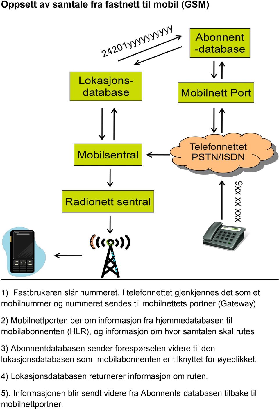 fra hjemmedatabasen til mobilabonnenten (HLR), og informasjon om hvor samtalen skal rutes 3) Abonnentdatabasen sender forespørselen videre til