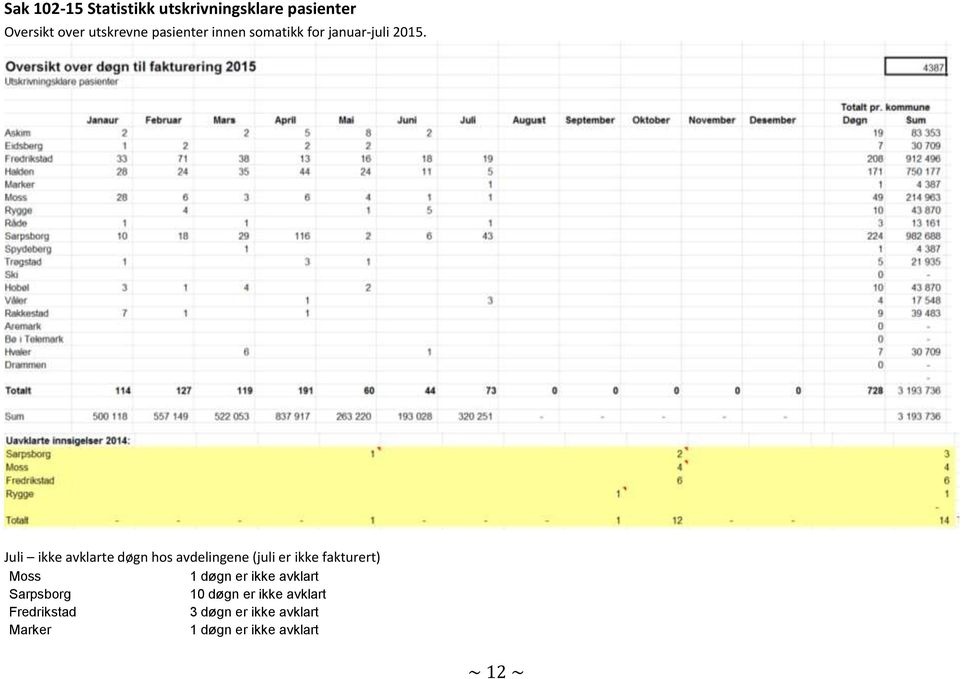 Juli ikke avklarte døgn hos avdelingene (juli er ikke fakturert) Moss 1 døgn er