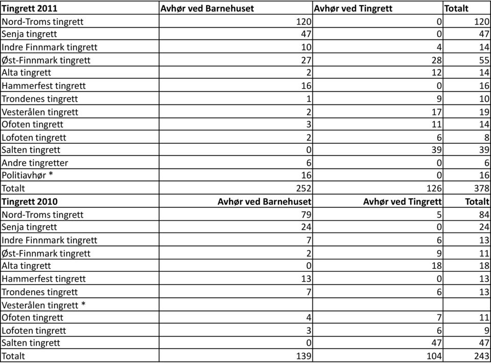 * 16 0 16 Totalt 252 126 378 Tingrett 2010 Avhør ved Barnehuset Avhør ved Tingrett Totalt Nord-Troms tingrett 79 5 84 Senja tingrett 24 0 24 Indre Finnmark tingrett 7 6 13 Øst-Finnmark tingrett