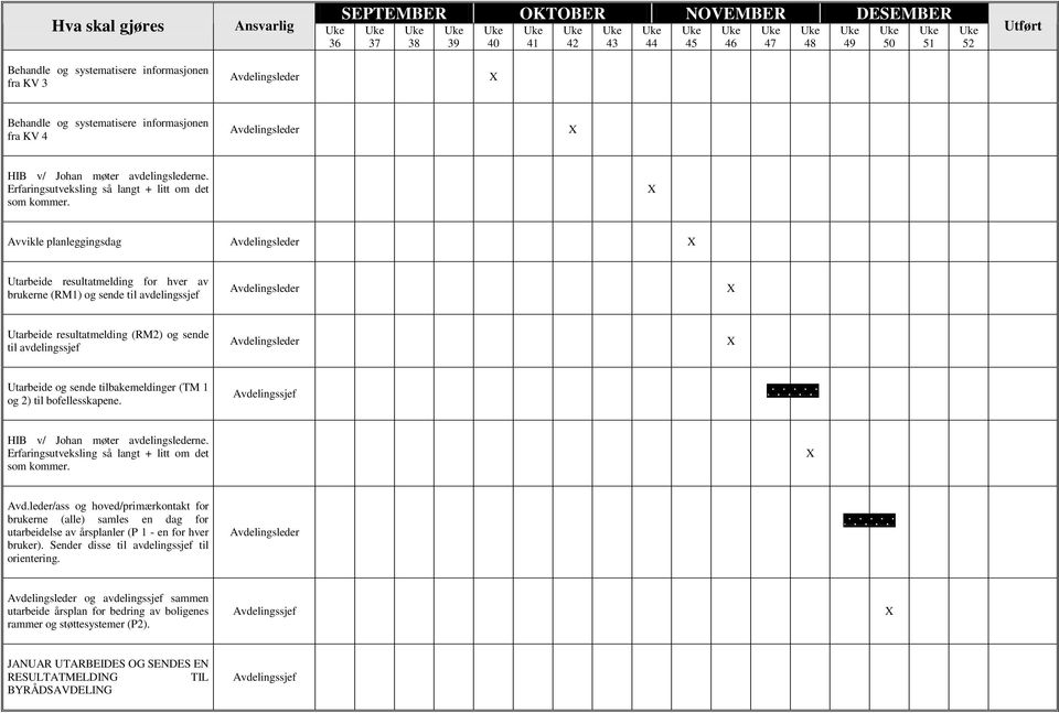 sende tilbakemeldinger (TM 1 og 2) til bofellesskapene. Avdelingssjef Avd.leder/ass og hoved/primærkontakt for brukerne (alle) samles en dag for utarbeidelse av årsplanler (P 1 - en for hver bruker).