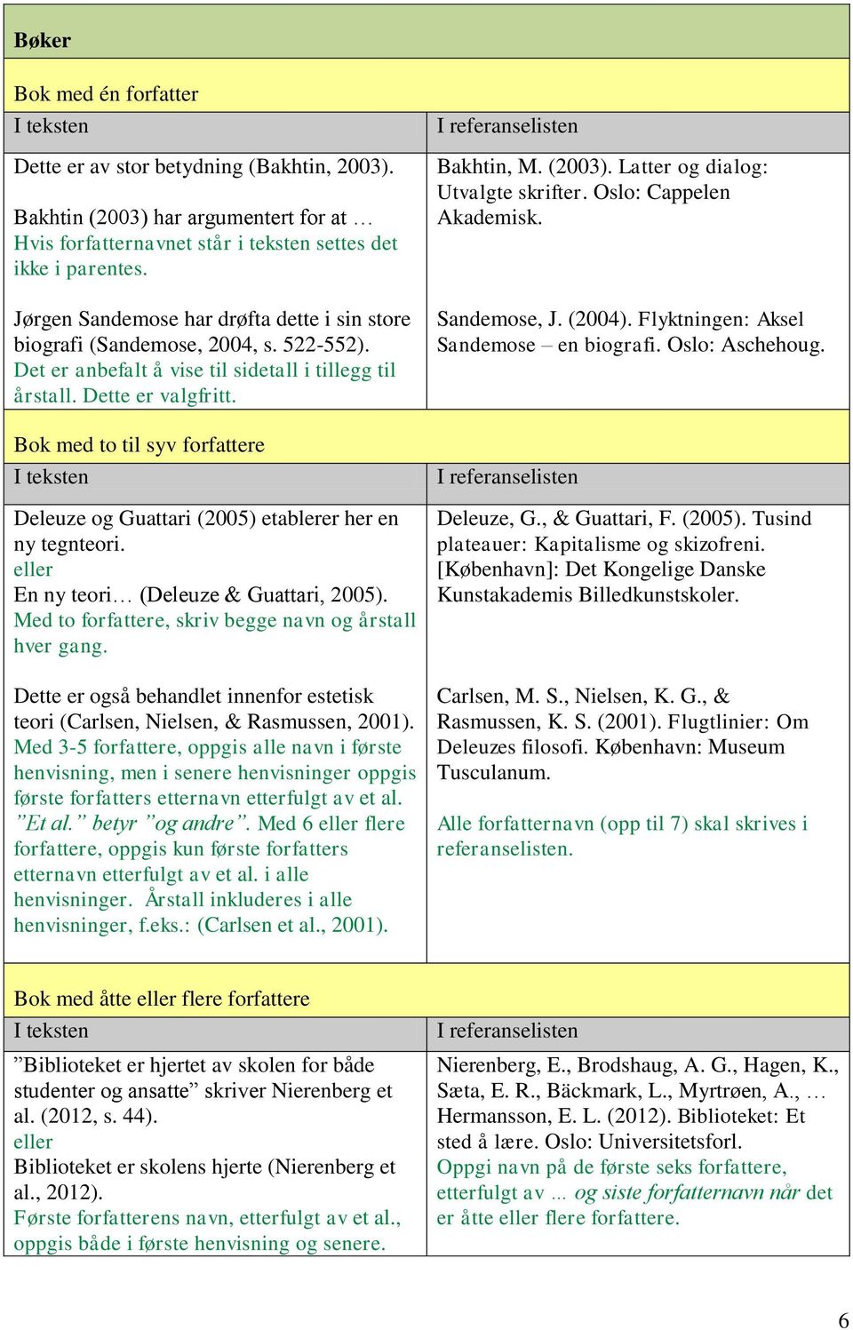 Bok med to til syv forfattere Deleuze og Guattari (2005) etablerer her en ny tegnteori. eller En ny teori (Deleuze & Guattari, 2005). Med to forfattere, skriv begge navn og årstall hver gang.