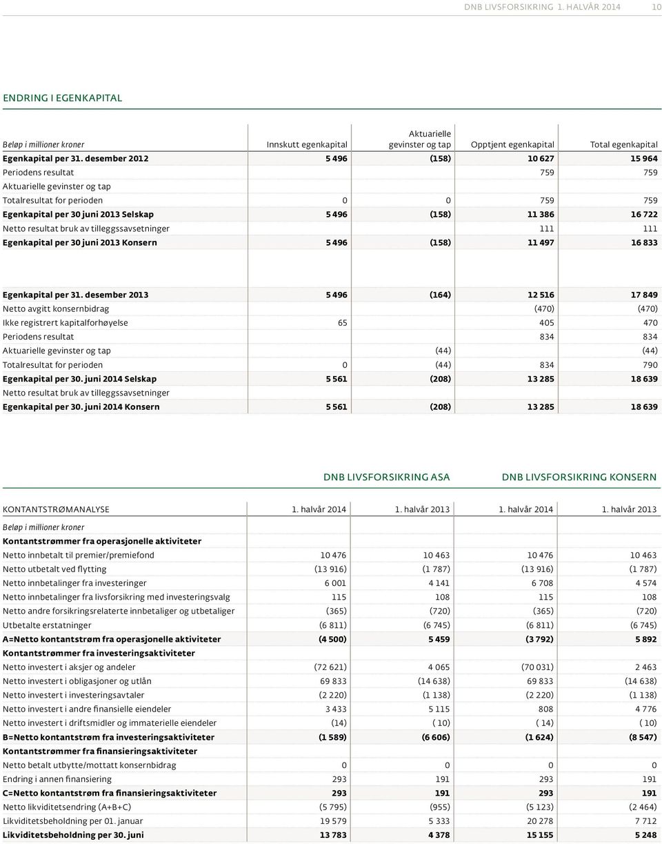 Netto resultat bruk av tilleggssavsetninger 111 111 Egenkapital per 30 juni 2013 Konsern 5 496 (158) 11 497 16 833 Egenkapital per 31.