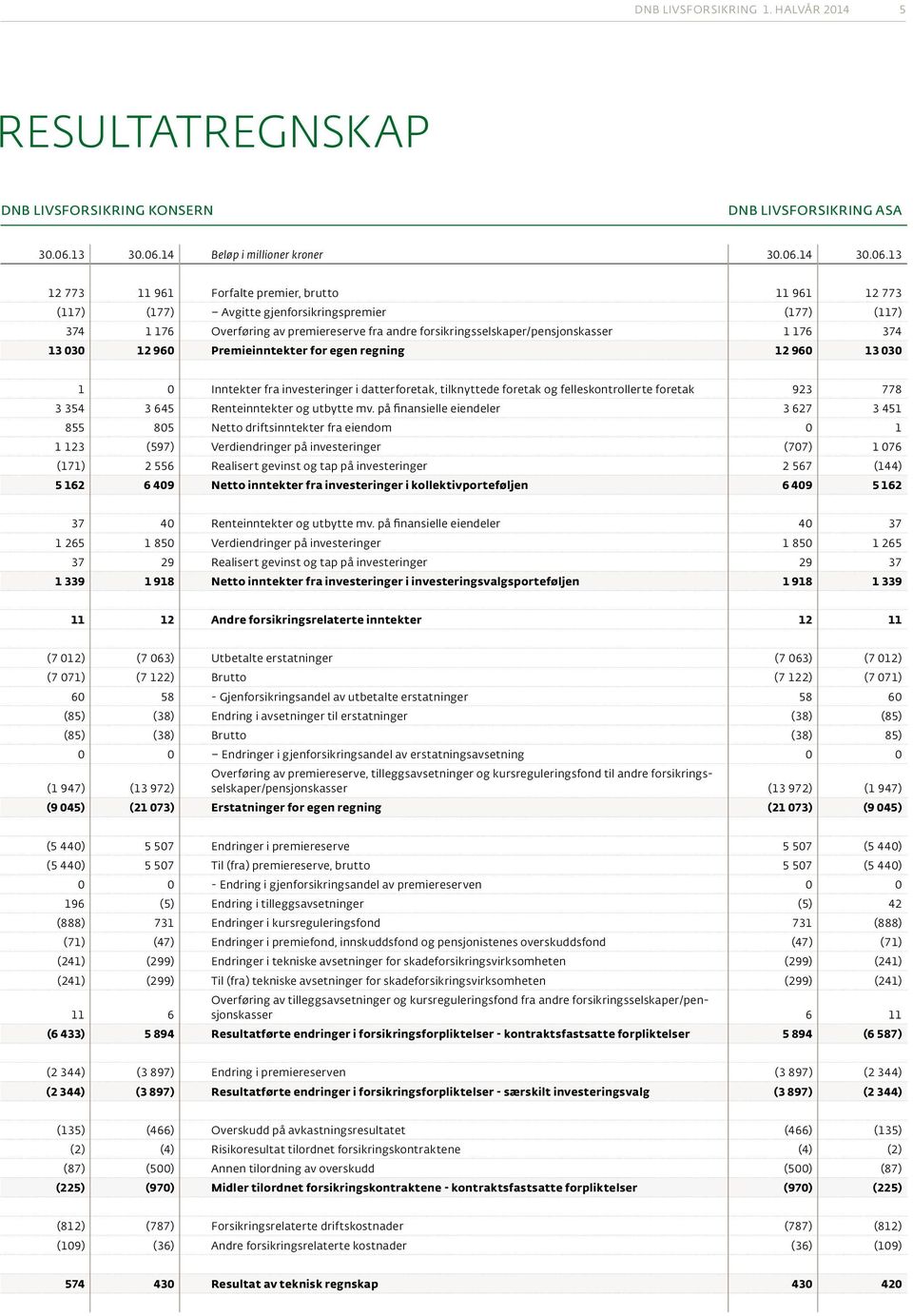 14 Beløp i millioner kroner 30.06.