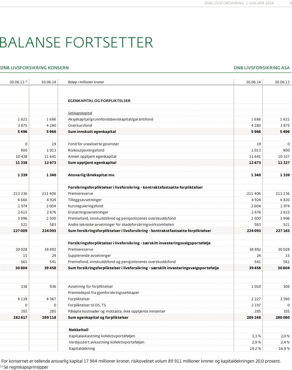 14 Beløp i millioner kroner 30.06.