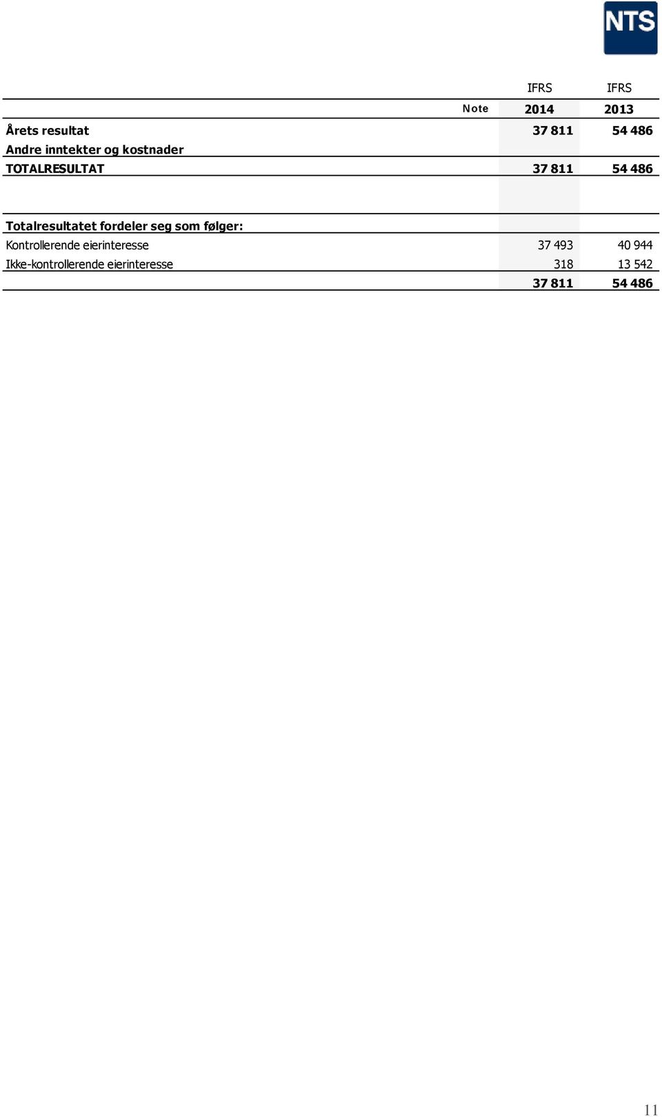 Totalresultatet fordeler seg som følger: Kontrollerende