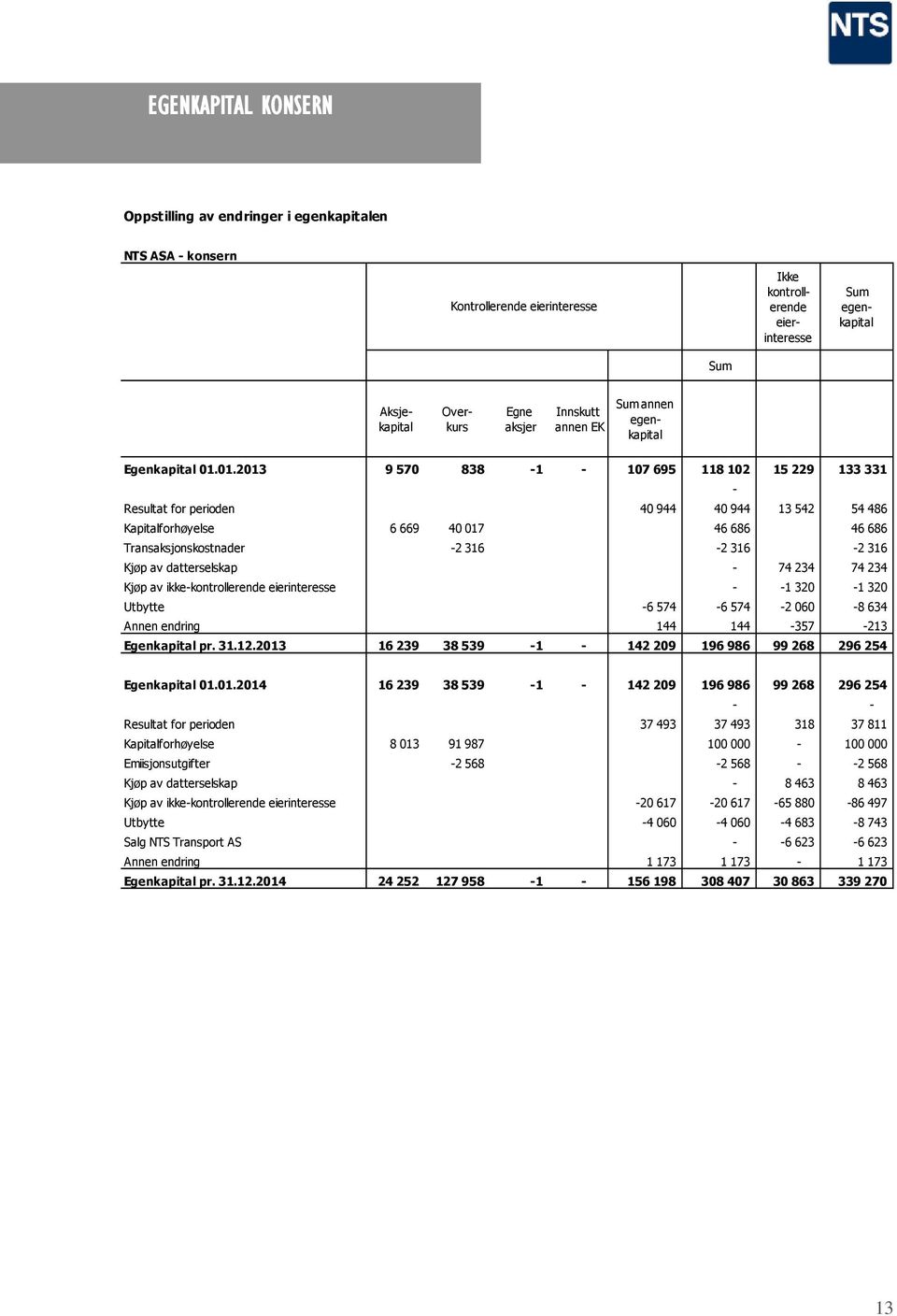 01.2013 9 570 838-1 - 107 695 118 102 15 229 133 331 - Resultat for perioden 40 944 40 944 13 542 54 486 Kapitalforhøyelse 6 669 40 017 46 686 46 686 Transaksjonskostnader -2 316-2 316-2 316 Kjøp av