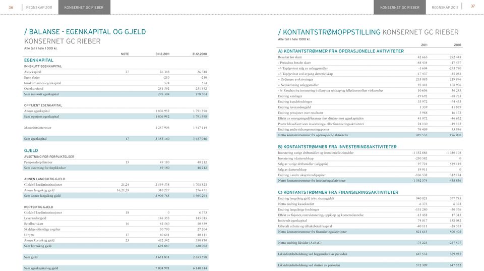 2010 Aksjekapital 27 26 348 26 348 Egne aksjer -210-210 Innskutt annen egenkapital 574 574 Overkursfond 251 592 251 592 Sum innskutt egenkapital 278 304 278 304 OPPTJENT EGENKAPITAL Annen egenkapital