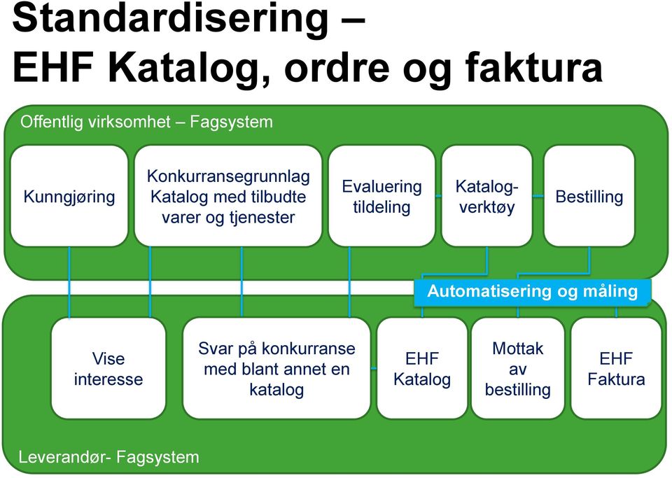 tildeling Katalogverktøy Bestilling Automatisering og måling Vise interesse Svar på