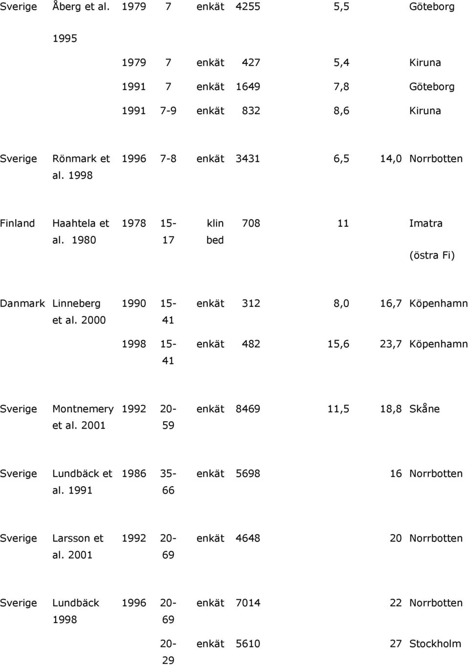 2000 1990 15-41 1998 15-41 enkät 312 8,0 16,7 Köpenhamn enkät 482 15,6 23,7 Köpenhamn Sverige Montnemery 1992 20- enkät 8469 11,5 18,8 Skåne et al.