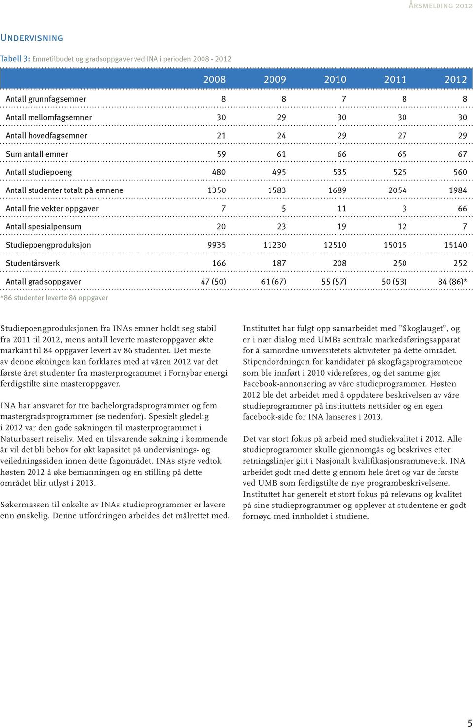 Antall spesialpensum 20 23 19 12 7 Studiepoengproduksjon 9935 11230 12510 15015 15140 Studentårsverk 166 187 208 250 252 Antall gradsoppgaver 47 (50) 61 (67) 55 (57) 50 (53) 84 (86)* *86 studenter