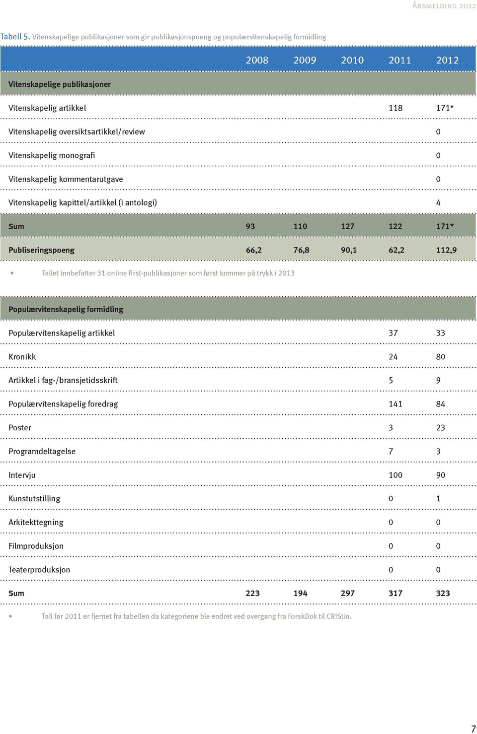 oversiktsartikkel/review 0 0 Vitenskapelig kommentarutgave 0 Vitenskapelig kapittel/artikkel (i antologi) 4 Sum 93 110 127 122 171* Publiseringspoeng 66,2 76,8 90,1 62,2 112,9 Populærvitenskapelig