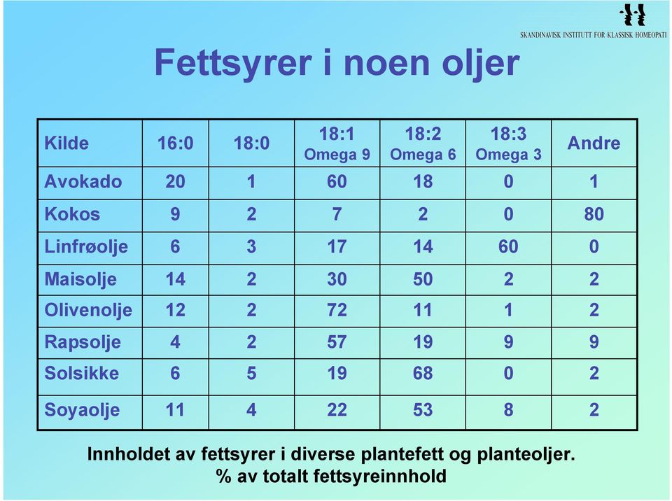 Olivenolje 7 Rapsolje 57 9 9 9 Solsikke 6 5 9 68 0 Soyaolje 5 8