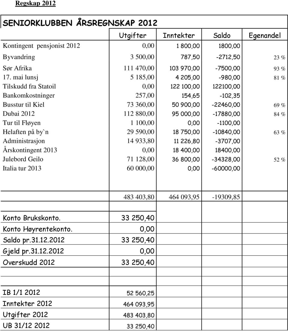 mai lunsj 5 185,00 4 205,00-980,00 81 % Tilskudd fra Statoil 0,00 122 100,00 122100,00 Bankomkostninger 257,00 154,65-102,35 Busstur til Kiel 73 360,00 50 900,00-22460,00 69 % Dubai 2012 112 880,00