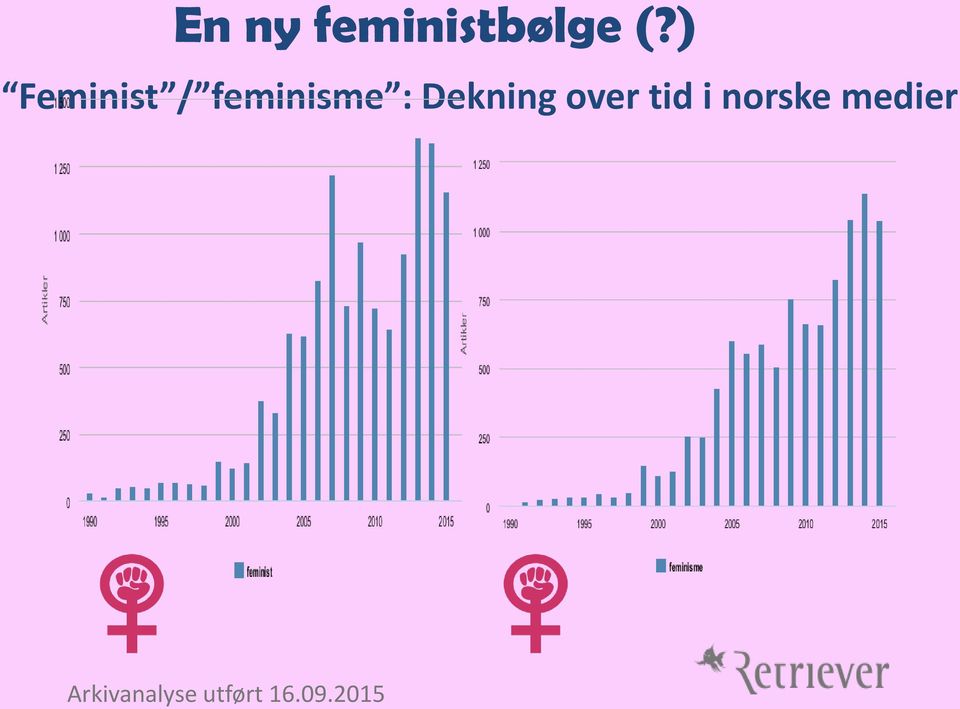 Dekning over tid i norske