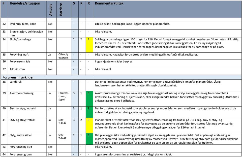 Forutsetter gode sikringstiltak i anleggsfasen. En ev. ny avkjøring til industriområdet ved Tjernslivenen forbi dagens barnehage er ikke aktuell før ny barnehage er på plass.