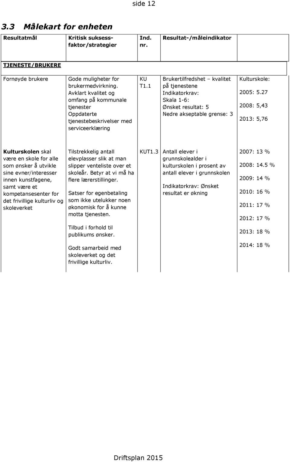 1 Brukertilfredshet kvalitet på tjenestene Indikatorkrav: Skala 1-6: Ønsket resultat: 5 Nedre akseptable grense: 3 Kulturskole: 2005: 5.