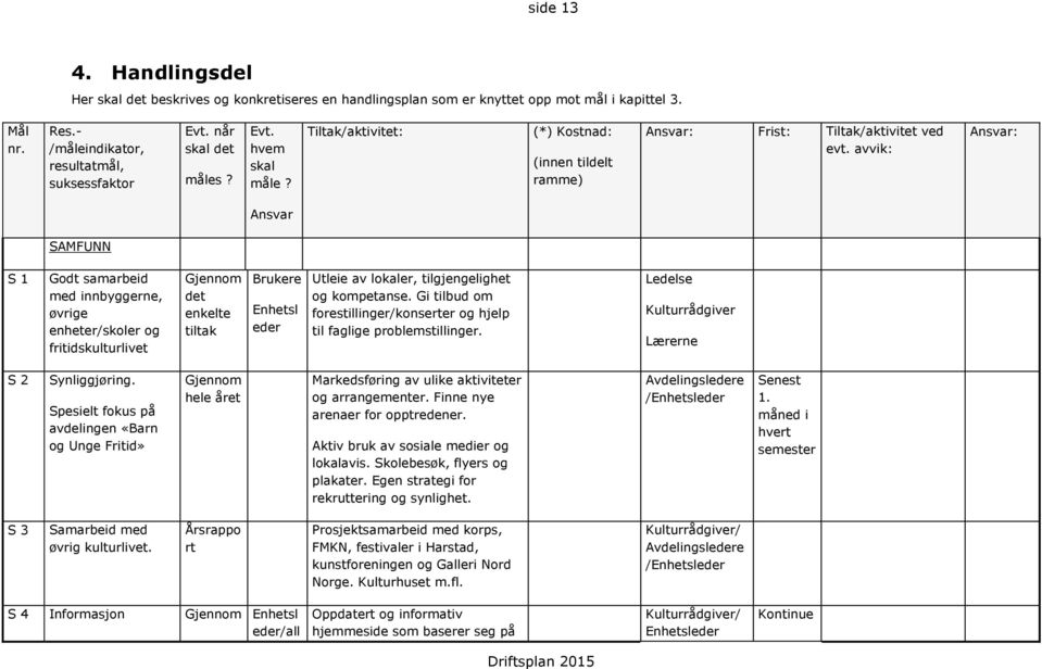 avvik: Ansvar: Ansvar SAMFUNN S 1 Godt samarbeid med innbyggerne, øvrige enheter/skoler og fritidskulturlivet Gjennom det enkelte tiltak Brukere Enhetsl eder Utleie av lokaler, tilgjengelighet og