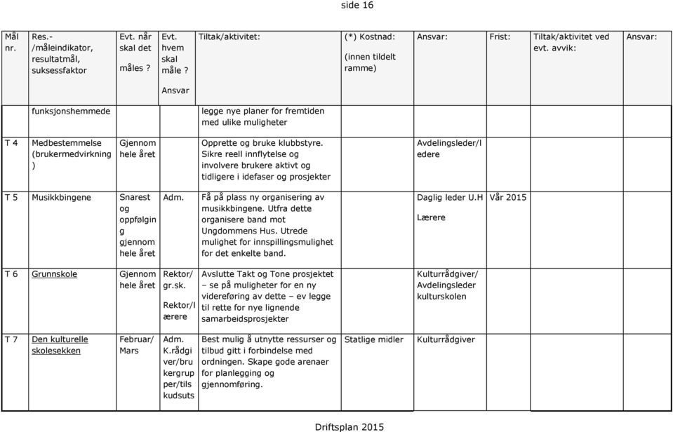 avvik: Ansvar: Ansvar funksjonshemmede legge nye planer for fremtiden med ulike muligheter T 4 Medbestemmelse (brukermedvirkning ) Gjennom hele året Opprette og bruke klubbstyre.