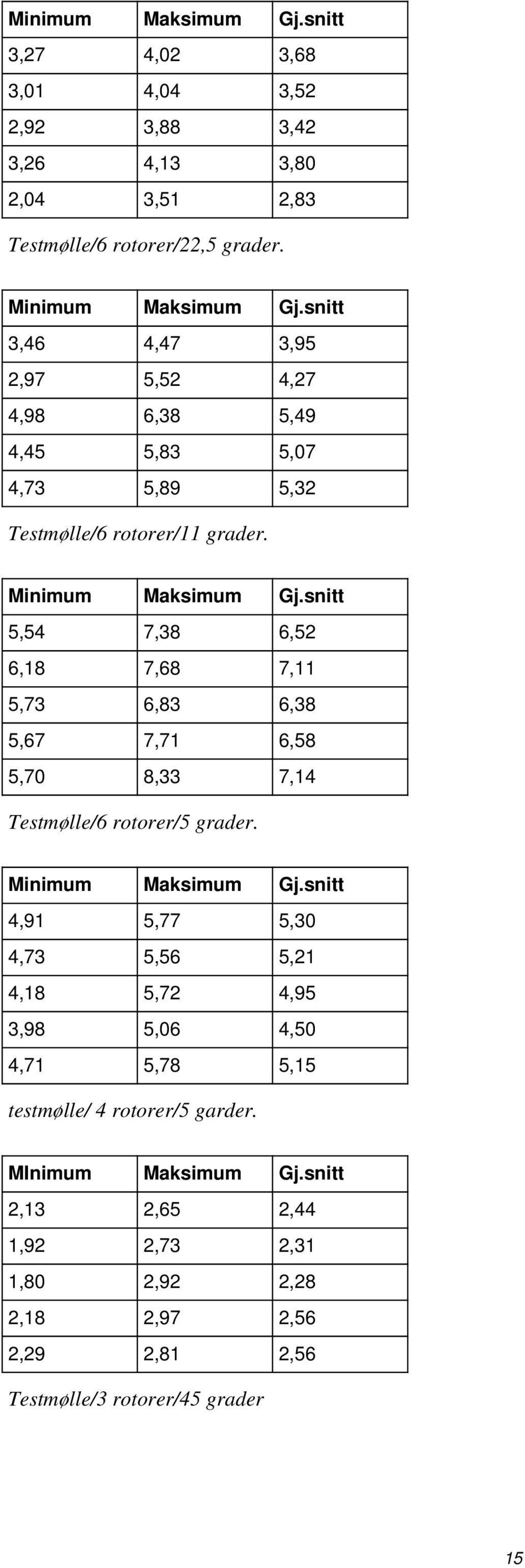 snitt 5,54 7,38 6,52 6,18 7,68 7,11 5,73 6,83 6,38 5,67 7,71 6,58 5,70 8,33 7,14 Testmølle/6 rotorer/5 grader. Minimum Maksimum Gj.