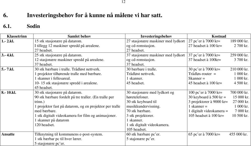 12 stasjonære maskiner spredd på arealene. 37 headset. 5.- 7.kl. 30 stk bærbare i tralle. Trådløst nettverk. 1 projektor tilhørende tralle med bærbare. 1 skanner i fellesareal.