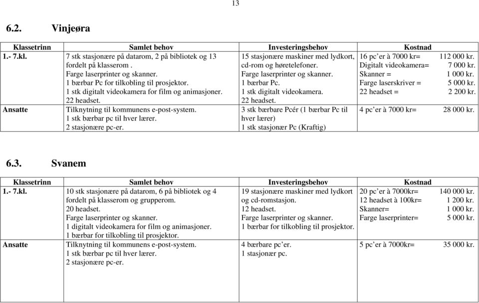 1 bærbar Pc. 1 stk digitalt videokamera. 22 headset. Ansatte Tilknytning til kommunens e-post-system. 1 stk bærbar pc til hver lærer. 2 stasjonære pc-er.