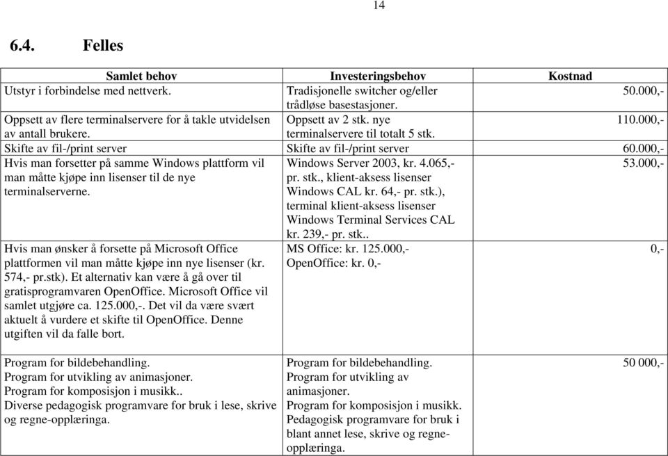 0,- Samlet behov Investeringsbehov Kostnad Utstyr i forbindelse med nettverk. Tradisjonelle switcher og/eller 50.000,- trådløse basestasjoner.